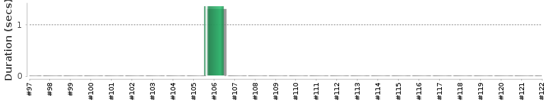 [Method Execution Trend Chart]
