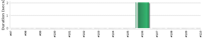 [Method Execution Trend Chart]