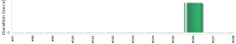 [Method Execution Trend Chart]