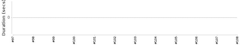 [Method Execution Trend Chart]