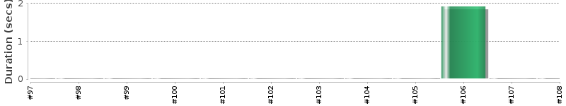 [Method Execution Trend Chart]