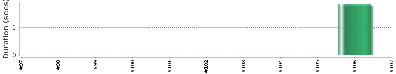 [Method Execution Trend Chart]