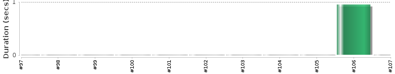 [Method Execution Trend Chart]