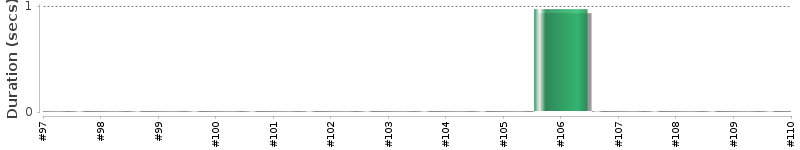 [Method Execution Trend Chart]