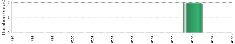 [Method Execution Trend Chart]