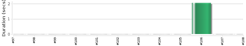 [Method Execution Trend Chart]