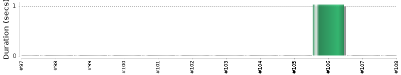 [Method Execution Trend Chart]