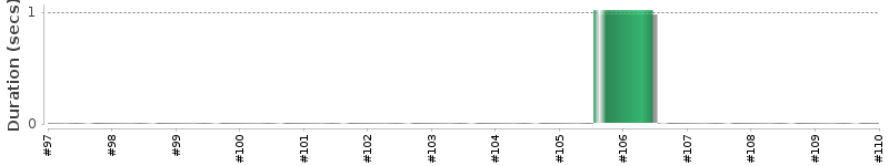 [Method Execution Trend Chart]