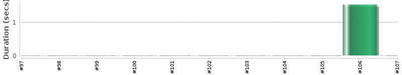 [Method Execution Trend Chart]
