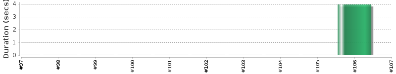 [Method Execution Trend Chart]