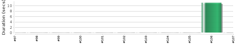 [Method Execution Trend Chart]