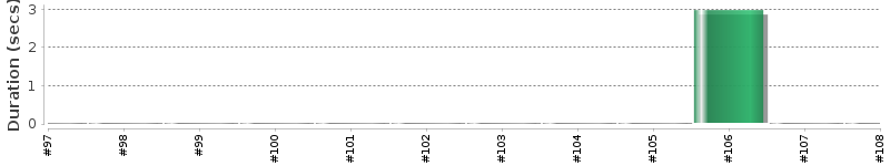 [Method Execution Trend Chart]