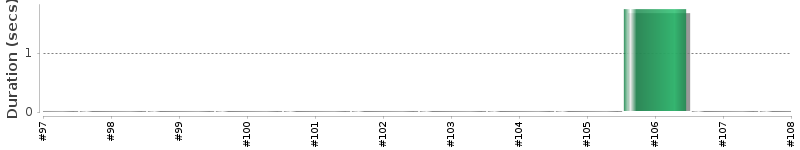 [Method Execution Trend Chart]