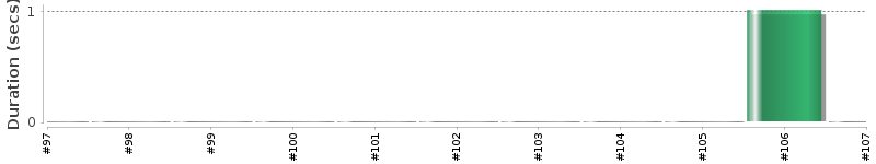 [Method Execution Trend Chart]