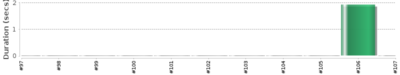 [Method Execution Trend Chart]