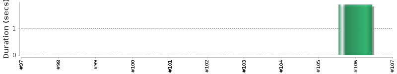 [Method Execution Trend Chart]