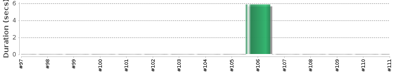 [Method Execution Trend Chart]