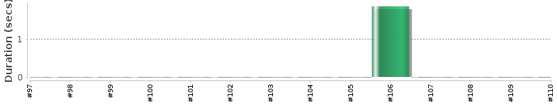 [Method Execution Trend Chart]