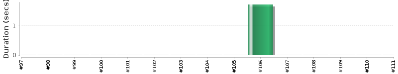 [Method Execution Trend Chart]