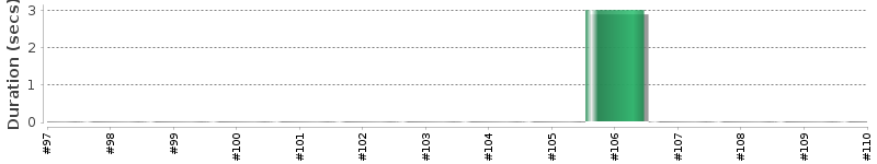 [Method Execution Trend Chart]