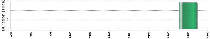 [Method Execution Trend Chart]