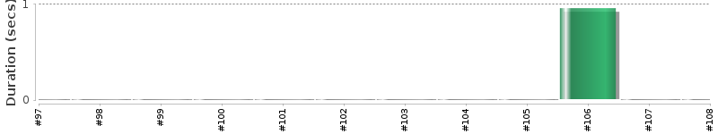[Method Execution Trend Chart]