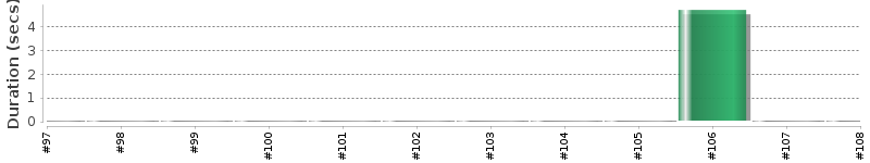 [Method Execution Trend Chart]