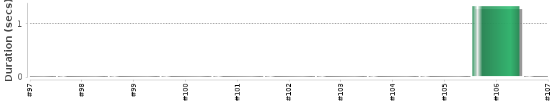 [Method Execution Trend Chart]