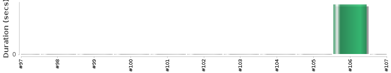 [Method Execution Trend Chart]