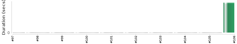 [Method Execution Trend Chart]
