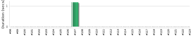 [Method Execution Trend Chart]