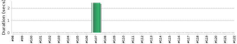 [Method Execution Trend Chart]