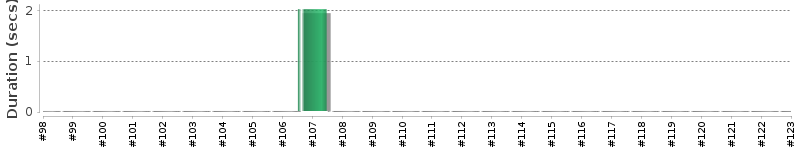 [Method Execution Trend Chart]