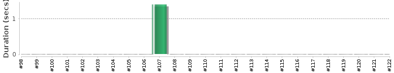 [Method Execution Trend Chart]