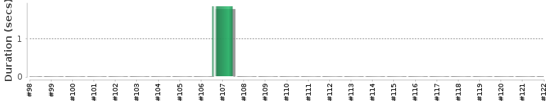 [Method Execution Trend Chart]