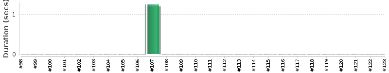 [Method Execution Trend Chart]