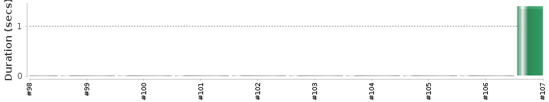 [Method Execution Trend Chart]