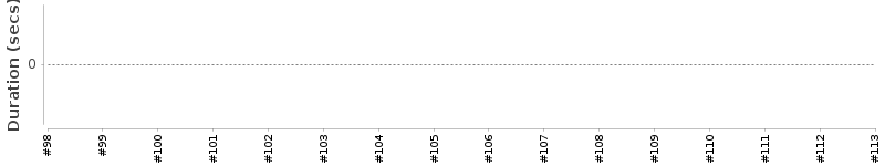 [Method Execution Trend Chart]