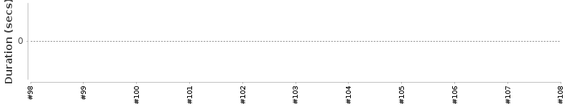 [Method Execution Trend Chart]
