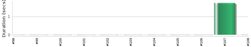 [Method Execution Trend Chart]