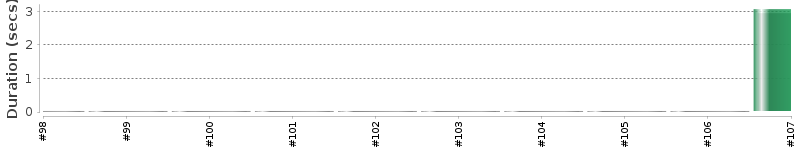 [Method Execution Trend Chart]