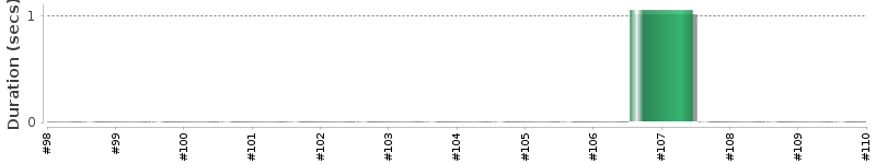 [Method Execution Trend Chart]