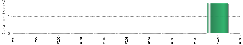 [Method Execution Trend Chart]