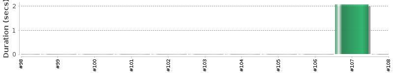 [Method Execution Trend Chart]