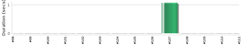 [Method Execution Trend Chart]