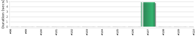 [Method Execution Trend Chart]