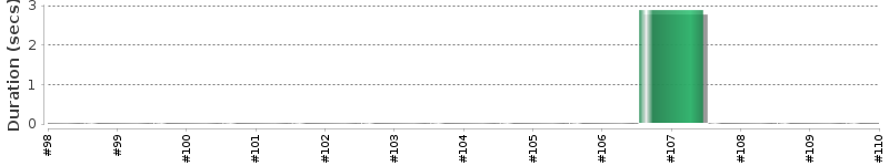 [Method Execution Trend Chart]