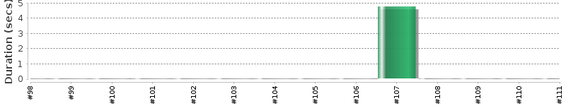 [Method Execution Trend Chart]