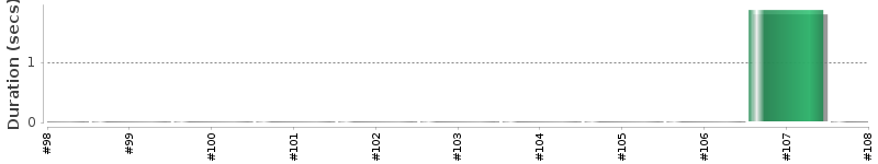 [Method Execution Trend Chart]