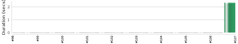 [Method Execution Trend Chart]